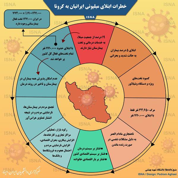 خطرات ابتلای میلیونی مردم ایران به کرونا